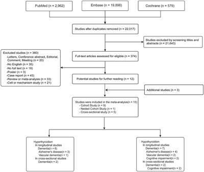 Association of thyroid disease with risks of dementia and cognitive impairment: A meta-analysis and systematic review